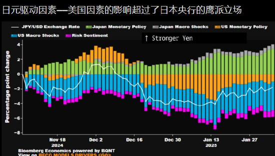 经济研究：美国因素抑制日元走强 日本央行谋划下次加息