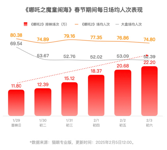 《哪吒2》片方收入或达30亿！光线传媒和导演团队，谁赚得多？