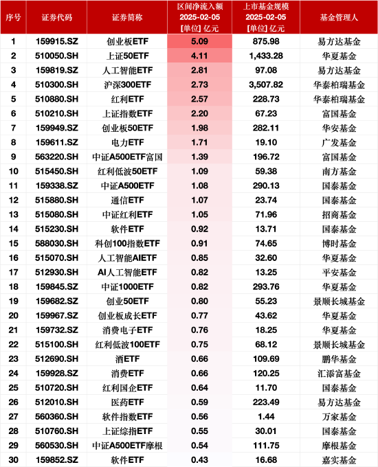 最受青睐ETF：2月5日易方达创业板ETF获净申购5.09亿元，华夏上证50ETF获净申购4.11亿元