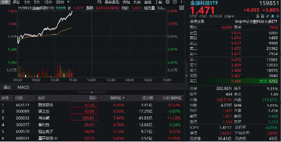 DeepSeek引爆AI应用！金融科技再度走强，税友股份冲击涨停，金融科技ETF（159851）盘中涨近4%