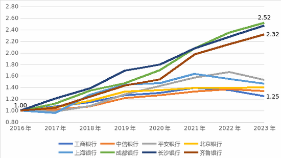 齐鲁银行归母净利润增速17.77%！行业挑战下其高成长性依旧显著