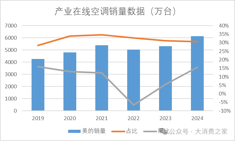 美的集团2024营收突破4000亿！空调市场份额略有下降，机器人业务崛起