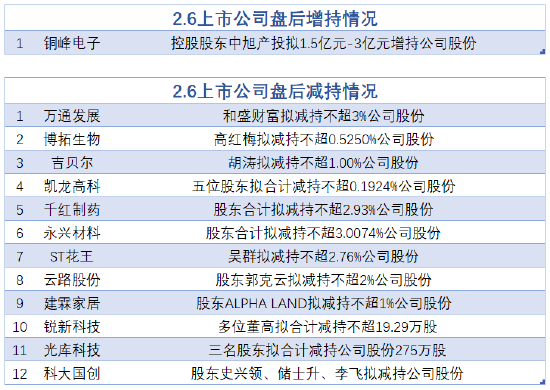 2月6日增减持汇总：铜峰电子增持 万通发展等12股减持（表）