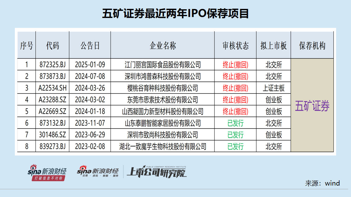 IPO月报|五矿证券在审项目“全军覆没” 保荐失败率高达100%或降至C类投行