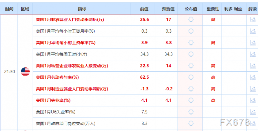 非农或偏疲软？预测大全及领先指标暗示利多金银