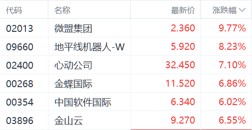 DeepSeek大模型陆续落地 微盟涨近10%领跑相关个股