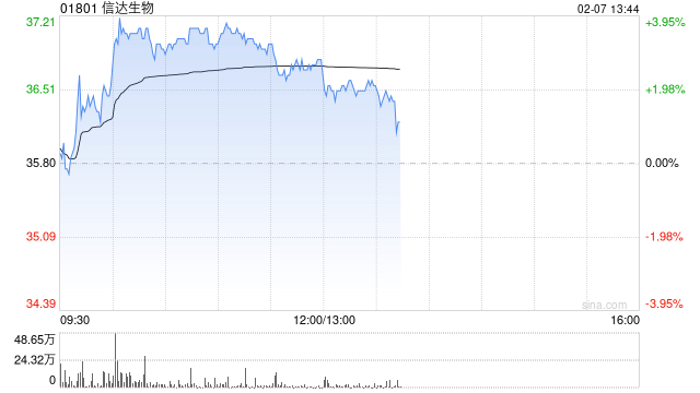 信达生物现涨超3% 公司去年商业化成绩亮眼机构看好其后续发展