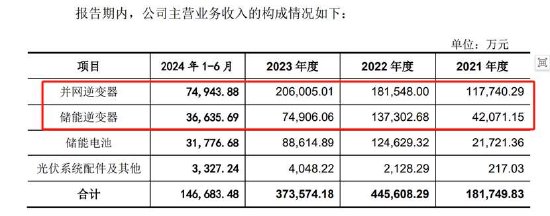 首航新能IPO募资金额反复调整为圈钱？低产能利用率 业绩变脸未来可能亏损