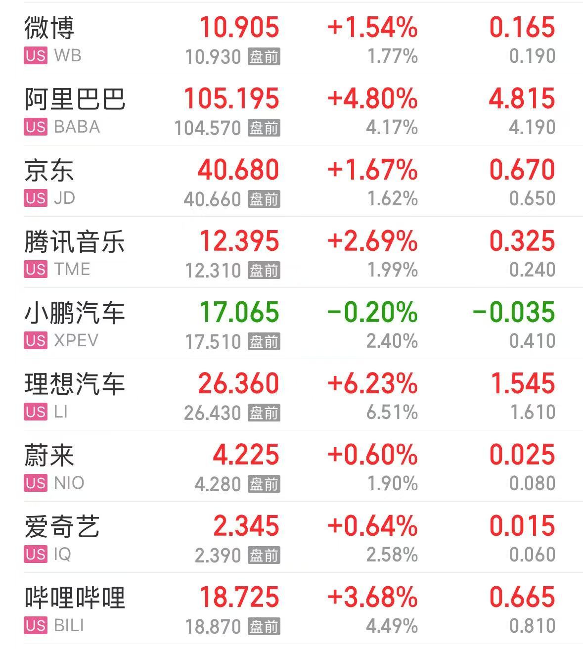 美国1月非农数据“爆冷”，中国资产集体上涨！理想汽车涨超6%，阿里巴巴涨超4%，黄金续创历史新高