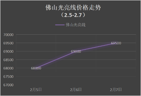 节后铜价低开高走，下周废铜偏涨