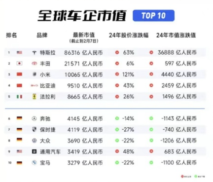 雷军封神，小米杀入全球市值100强