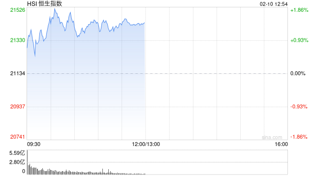 午评：港股恒指涨1.43% 恒生科指涨1.82%医疗股表现活跃