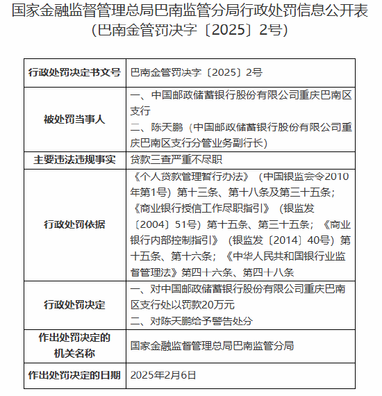 邮储银行重庆巴南区支行因贷款三查严重不尽职被罚20万元