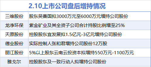 2月10日增减持汇总：雅戈尔等6股增持 逸飞激光等13股减持（表）