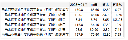 2025年2月份马来西亚棕榈油MPOB报告解读