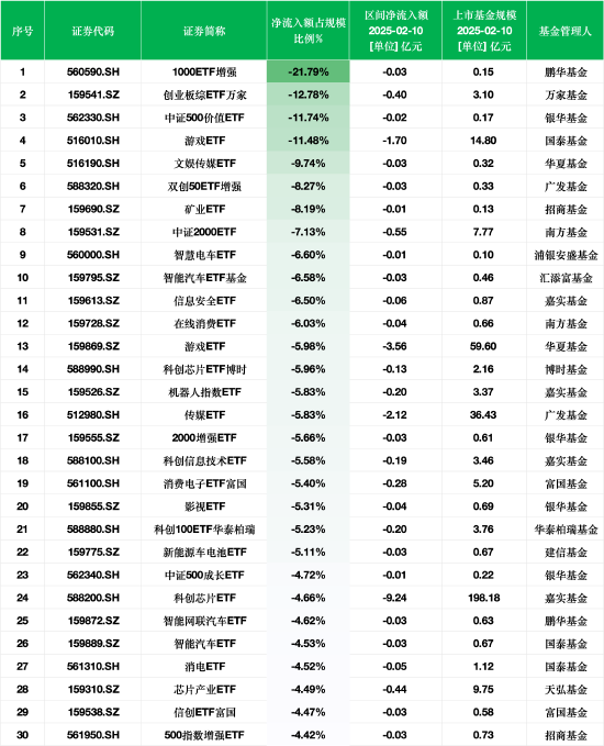 最不受欢迎ETF：2月10日鹏华1000ETF增强净流出额占比超21%，创业板综ETF万家占比12.78%（附名单）