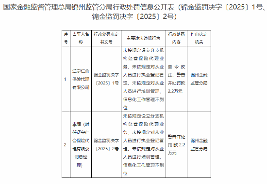 辽宁仁合保险代理被罚2.2万元：因未按规定设立分支机构经营保险代理业务等违法违规行为