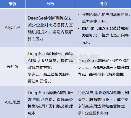 算力成本降十倍，DeepSeek如何改写AI投资版图？