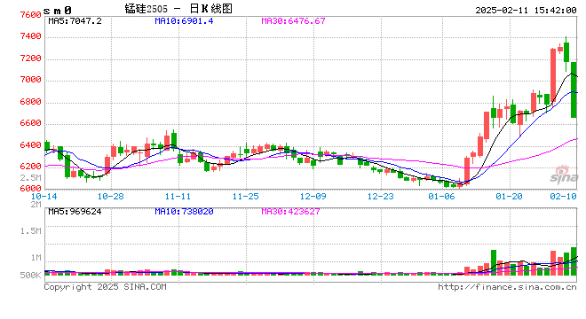 光大期货0211热点追踪：大幅波动后的锰硅迎来跌停