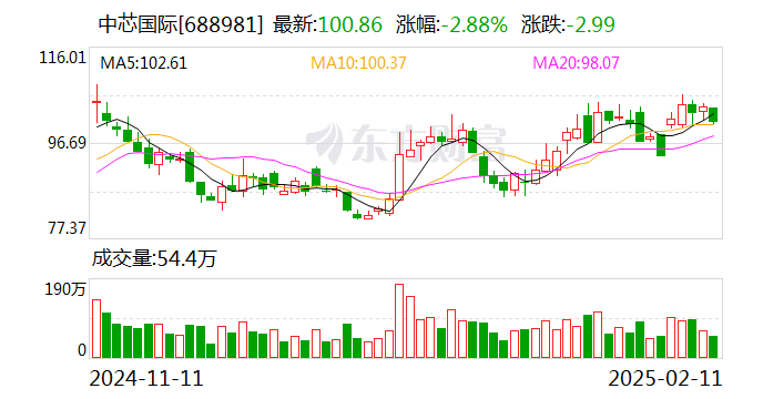 中芯国际：2024年净利润36.99亿元 同比下降23.3%