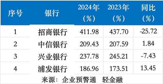 4家股份行业绩比拼：招行ROE最高 兴业、中信业绩“双增长”！