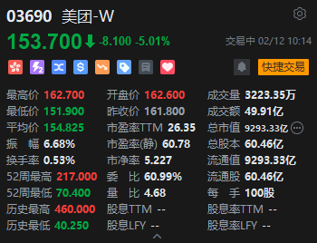 港股美团大跌逾5% 京东宣布杀入外卖赛道