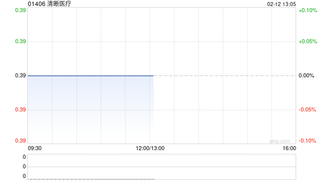 清晰医疗将于今日下午1时正起恢复股份买卖