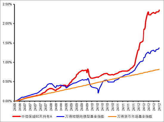 当创新成长风格再次领涨A股中信保诚60天持有债券：求稳每一步，助力闲钱不躺平