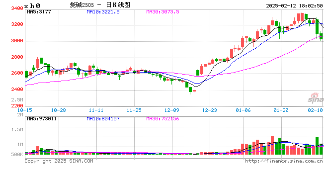 光大期货0212热点追踪：烧碱陷入调整，未来还有反弹机会？