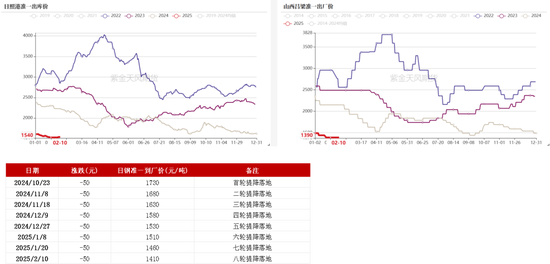 双焦：供应恢复快于需求