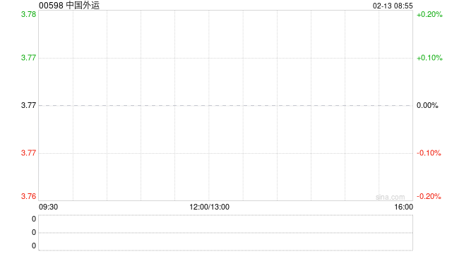中国外运2月12日耗资约1487.87万元回购285.67万股A股
