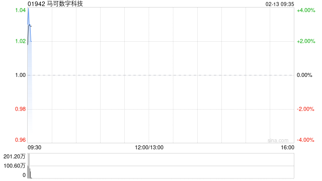 马可数字科技完成发行2.12亿股股份