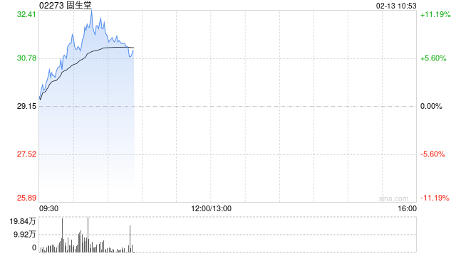 固生堂早盘持续上涨逾8% 近日宣布正式接入DeepSeek