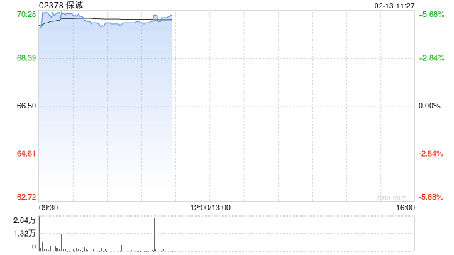 保诚现涨超5% 目前正在评估ICICI Prudential Asset Management上市的可能性