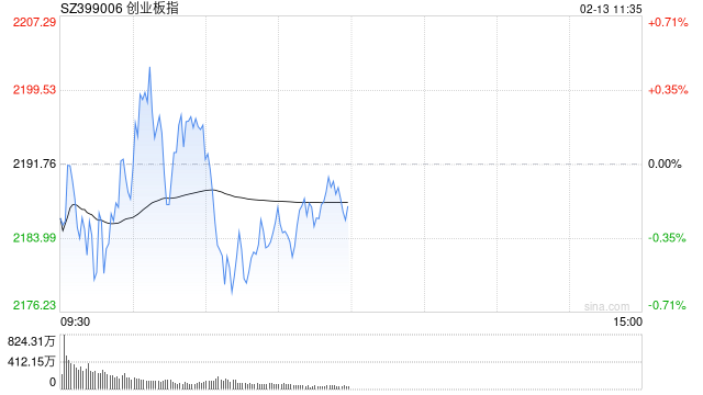 午评：指数早间弱势调整 影视院线板块反复活跃