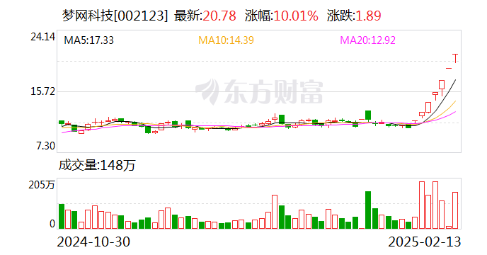 7连板梦网科技：公司与DeepSeek系统的开发、应用等核心技术无关