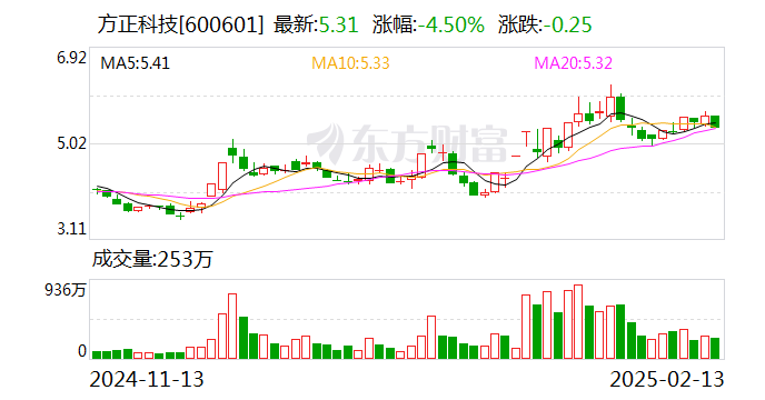 方正科技：股东新方正控股拟减持公司不超1%股份