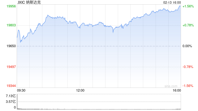 收盘：美股收高纳指上涨1.5% 特朗普暂时搁置对等关税