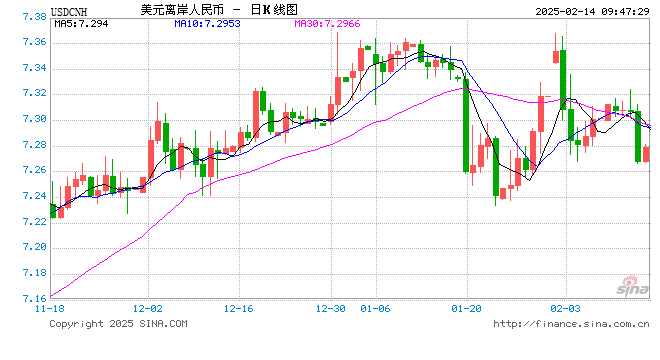 人民币兑美元中间价报7.1706，上调13点