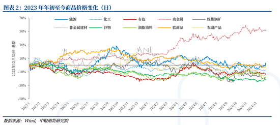 贵金属：赓续——连破新高之后