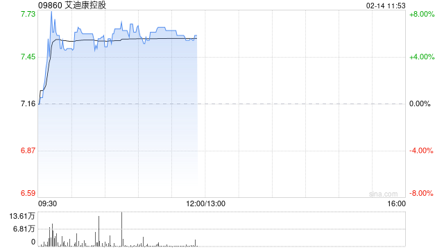 艾迪康控股现涨近7% 机构建议关注AI应用于临床诊断的相关ICL公司