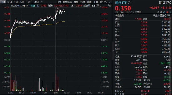 继续上攻！医疗ETF（512170）飙涨5%！AI医疗大爆发，迪安诊断20CM涨停！CXO同步冲高，药明康德涨超5%