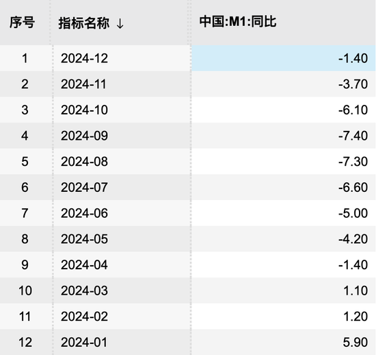 全新M1今日发布！和居民生活有哪些相关性？