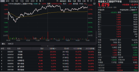 国家数据集团上线，大数据、信创携手飙升！AI医疗站上风口，科网牛继续狂奔