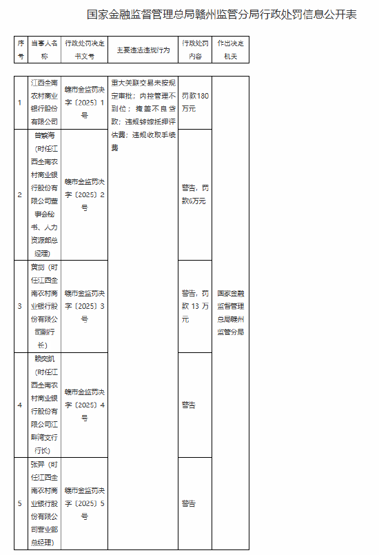 江西全南农村商业银行被罚180万元：因内控管理不到位 掩盖不良贷款 违规转嫁抵押评估费 违规收取手续费等