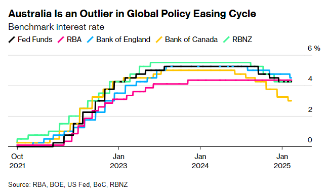 降息倒计时？澳洲联储或“开闸放水” 通胀和贸易战成拦路虎