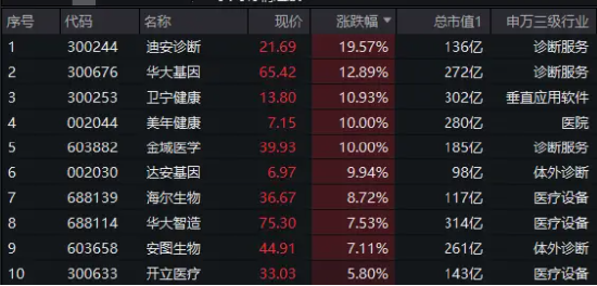 医疗，继续涨！AI医疗火力全开，医疗ETF（512170）放量续涨4%！迪安诊断冲击20CM连板，美年健康7日5板