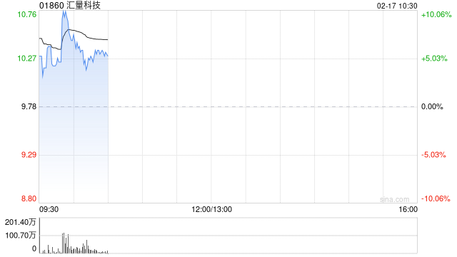 汇量科技盘中涨超10% 公司旗下Mintegral智能出价能力显著提升