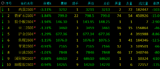 午评：鸡蛋跌超3% 集运指数涨超2%