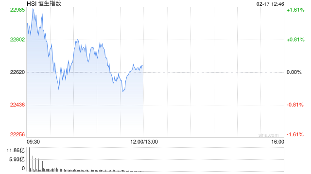 午评：港股恒指涨0.18% 恒生科指跌0.11%百度集团重挫近7%